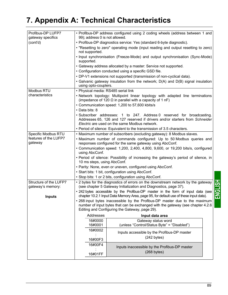 Appendix a: technical characteristics | Schneider Electric Gateway LUFP7 User Manual | Page 88 / 115