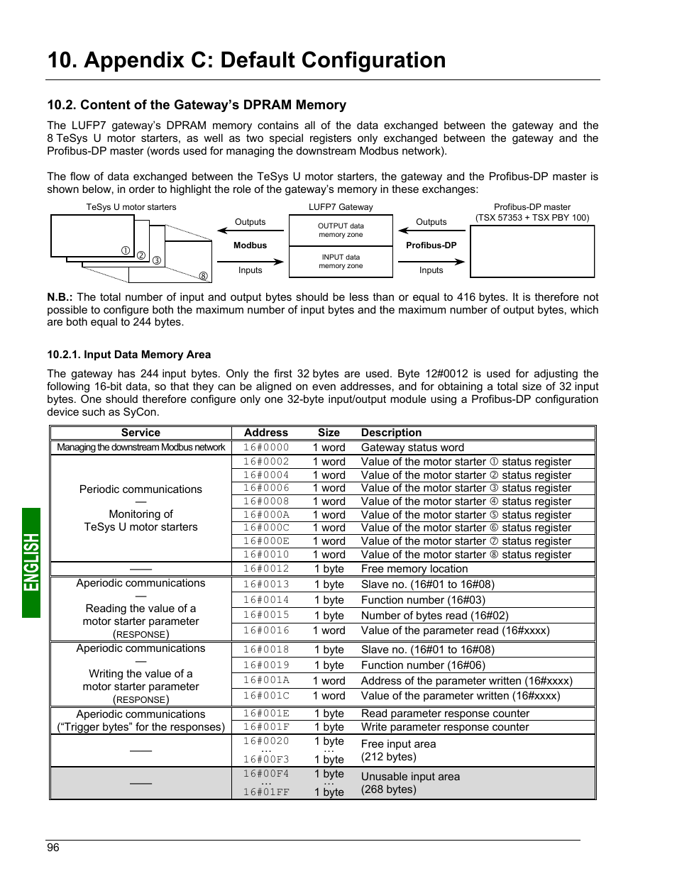 Output data memory area, Total number of modbus queries and responses, Content of the gateway’s dpram memory | Input data memory area, Appendix c: default configuration | Schneider Electric Gateway LUFP7 User Manual | Page 95 / 115