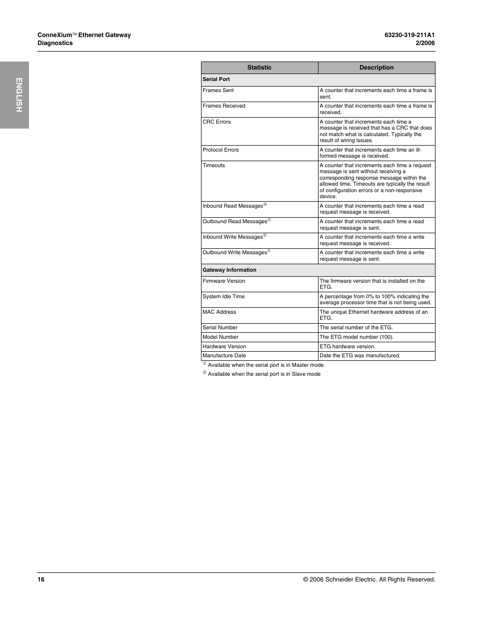 English | Schneider Electric TSXETG100 User Manual | Page 16 / 19