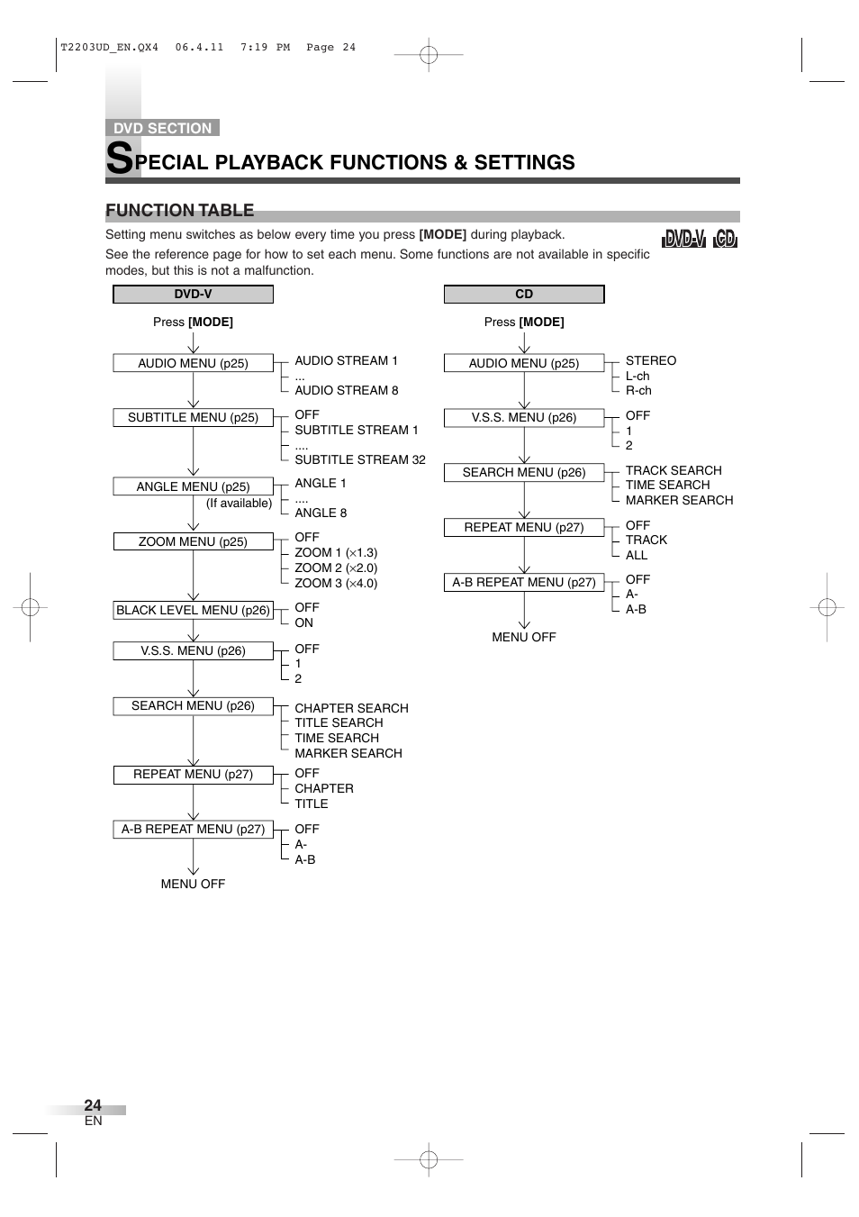 Pecial playback functions & settings, Function table | Symphonic SC724DF User Manual | Page 24 / 44