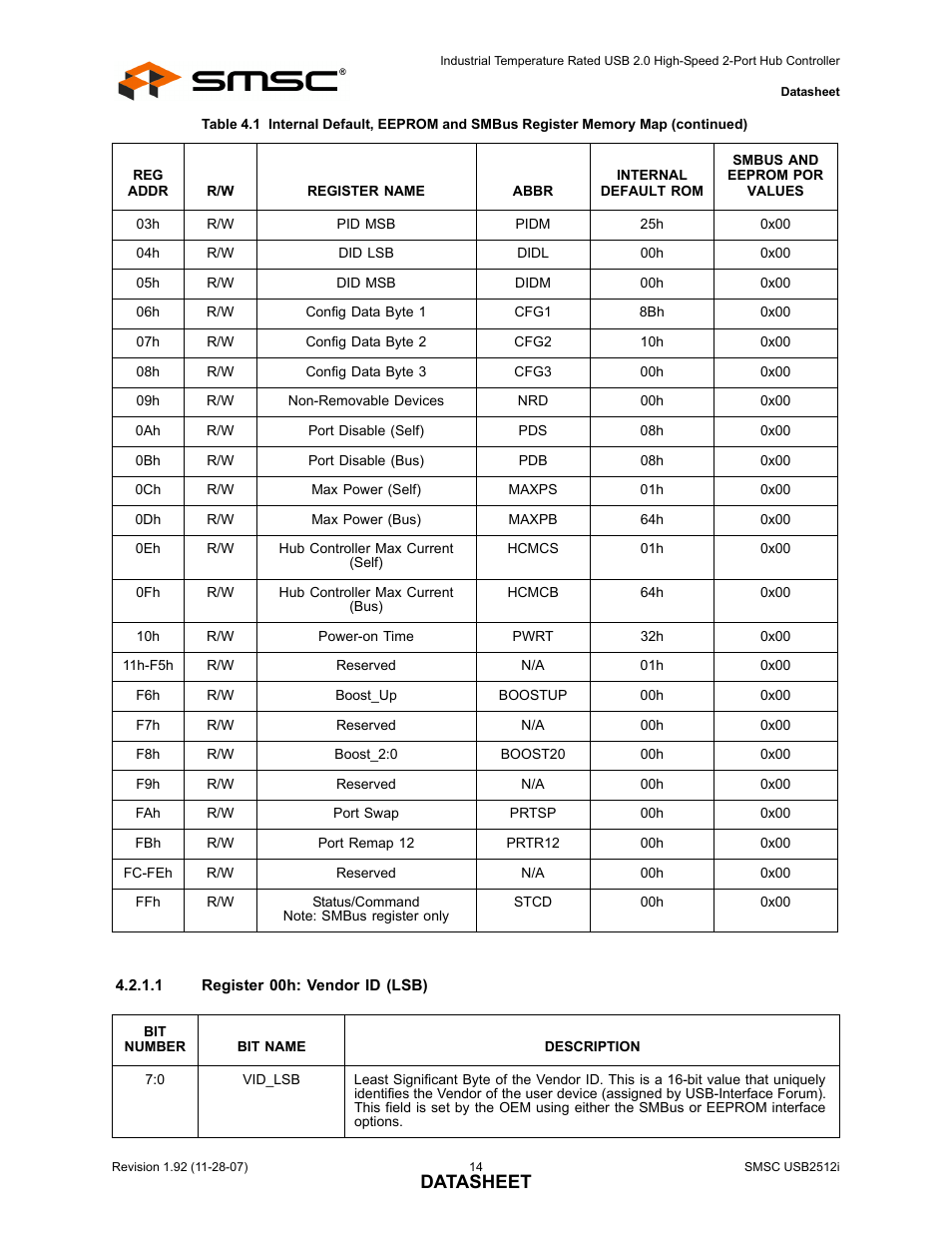 Datasheet | SMSC USB2512i User Manual | Page 14 / 37