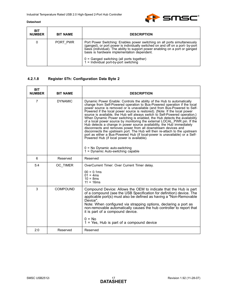 Datasheet | SMSC USB2512i User Manual | Page 17 / 37