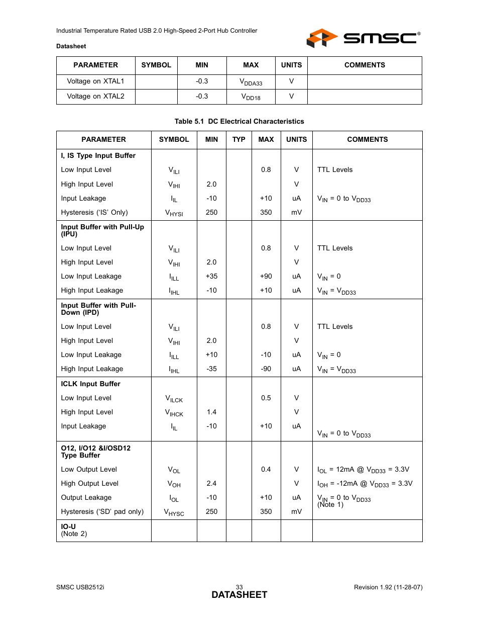 Table 5.1 dc electrical characteristics, Datasheet | SMSC USB2512i User Manual | Page 33 / 37