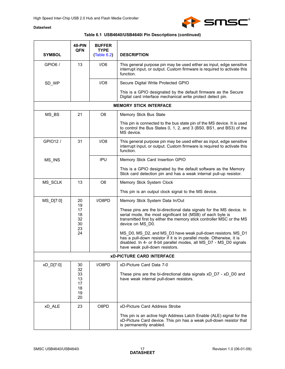 SMSC USB464 User Manual | Page 17 / 65