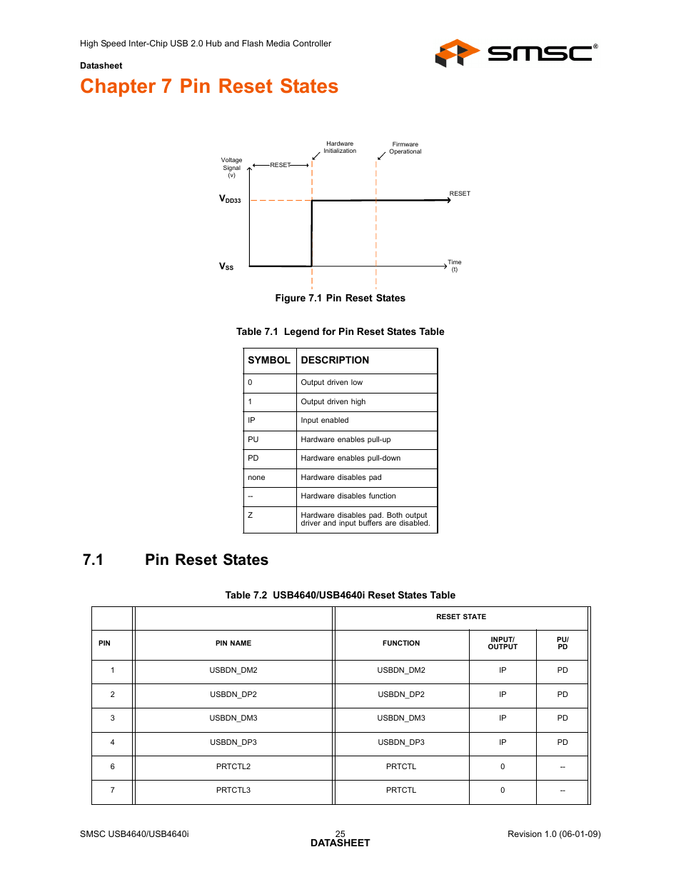 Chapter 7 pin reset states, Figure 7.1 pin reset states, Table 7.1 legend for pin reset states table | 1 pin reset states, Table 7.2 usb4640/usb4640i reset states table, Pin reset states | SMSC USB464 User Manual | Page 25 / 65