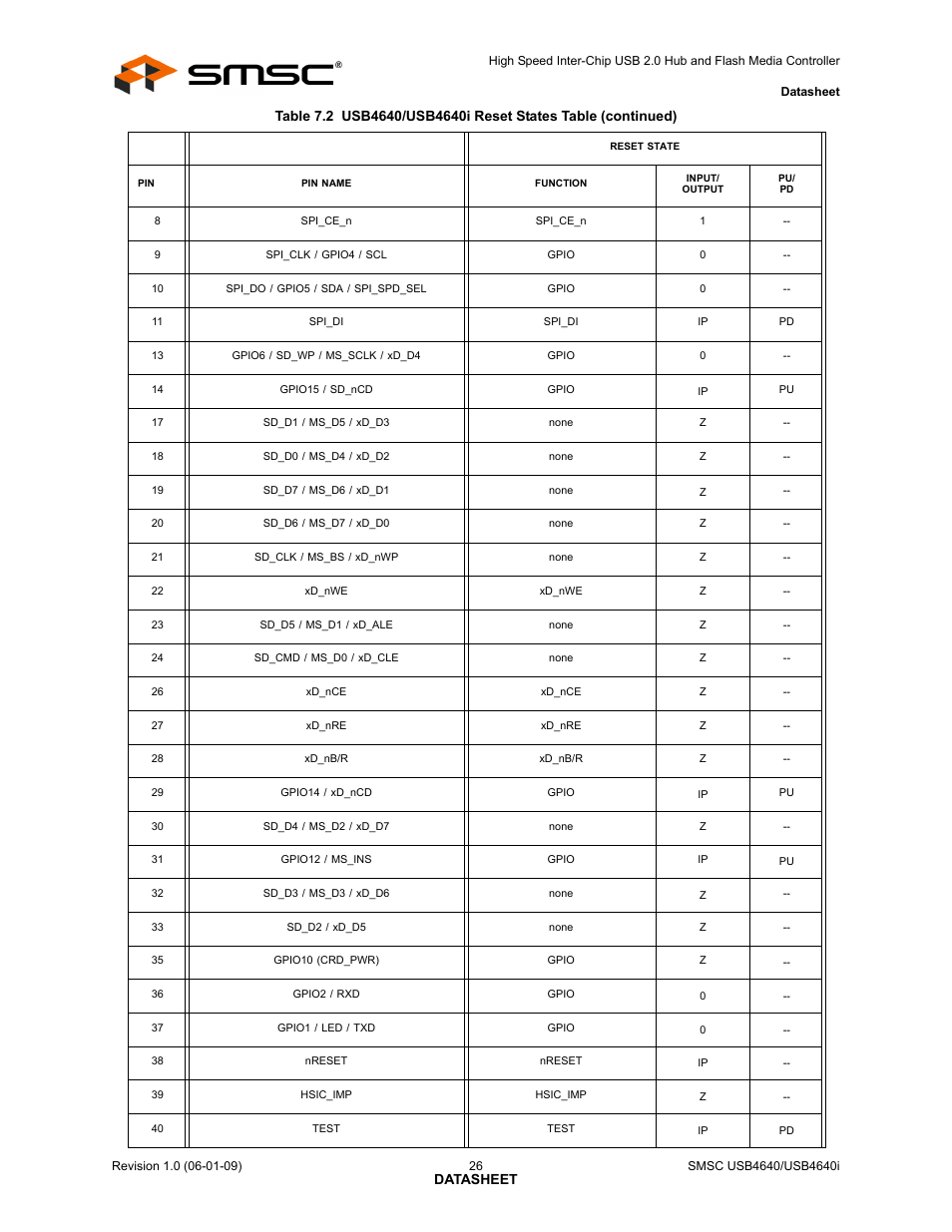 Datasheet | SMSC USB464 User Manual | Page 26 / 65