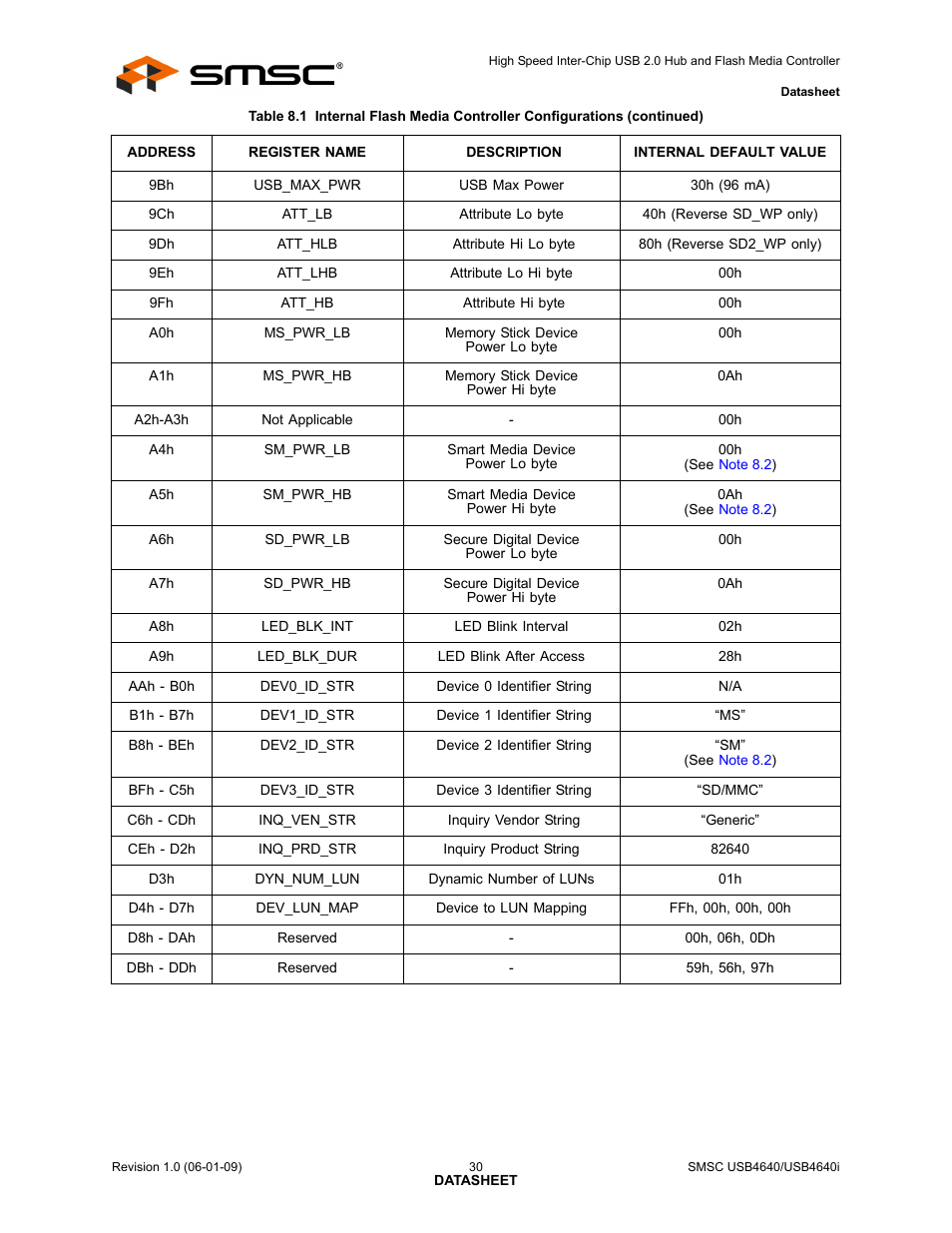 SMSC USB464 User Manual | Page 30 / 65
