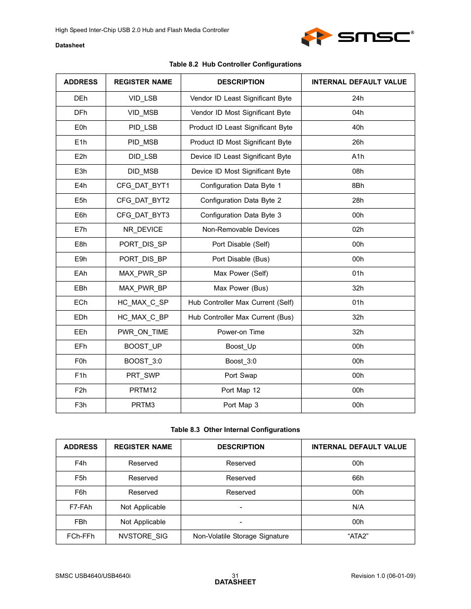 Table 8.2 hub controller configurations, Table 8.3 other internal configurations | SMSC USB464 User Manual | Page 31 / 65