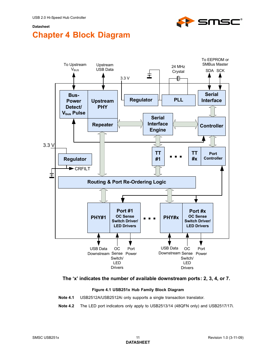 Chapter 4 block diagram, Figure 4.1 usb251x hub family block diagram | SMSC USB2513 User Manual | Page 11 / 72