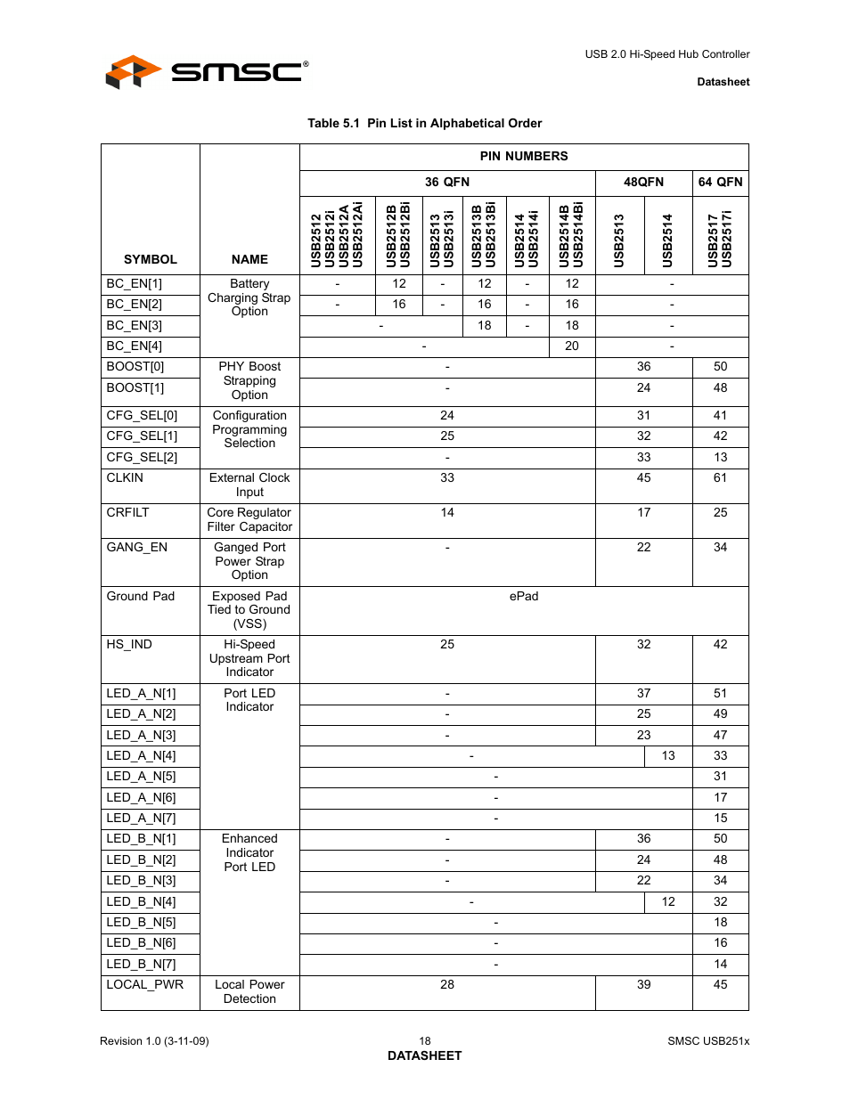 Table 5.1 pin list in alphabetical order | SMSC USB2513 User Manual | Page 18 / 72