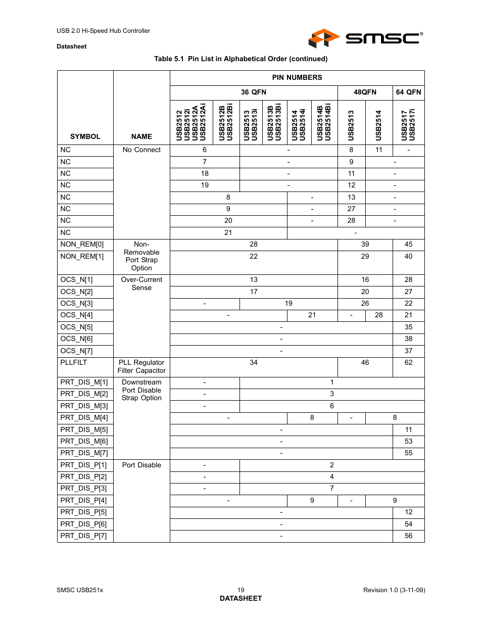 SMSC USB2513 User Manual | Page 19 / 72
