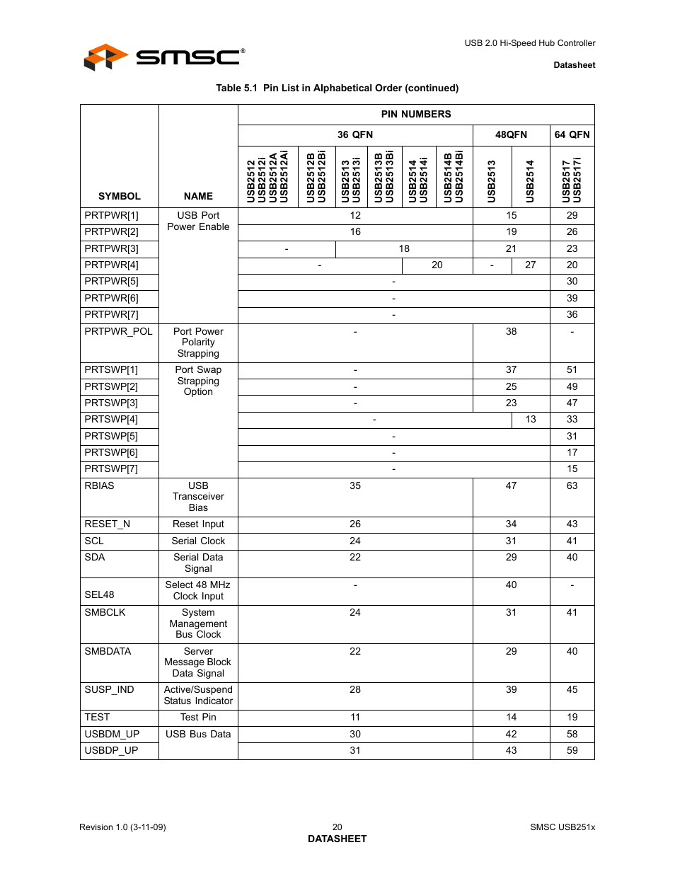 SMSC USB2513 User Manual | Page 20 / 72