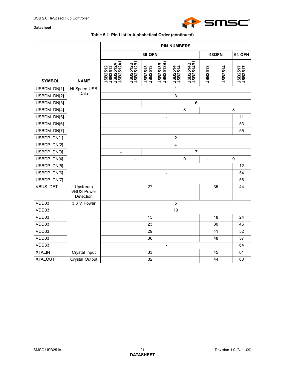SMSC USB2513 User Manual | Page 21 / 72