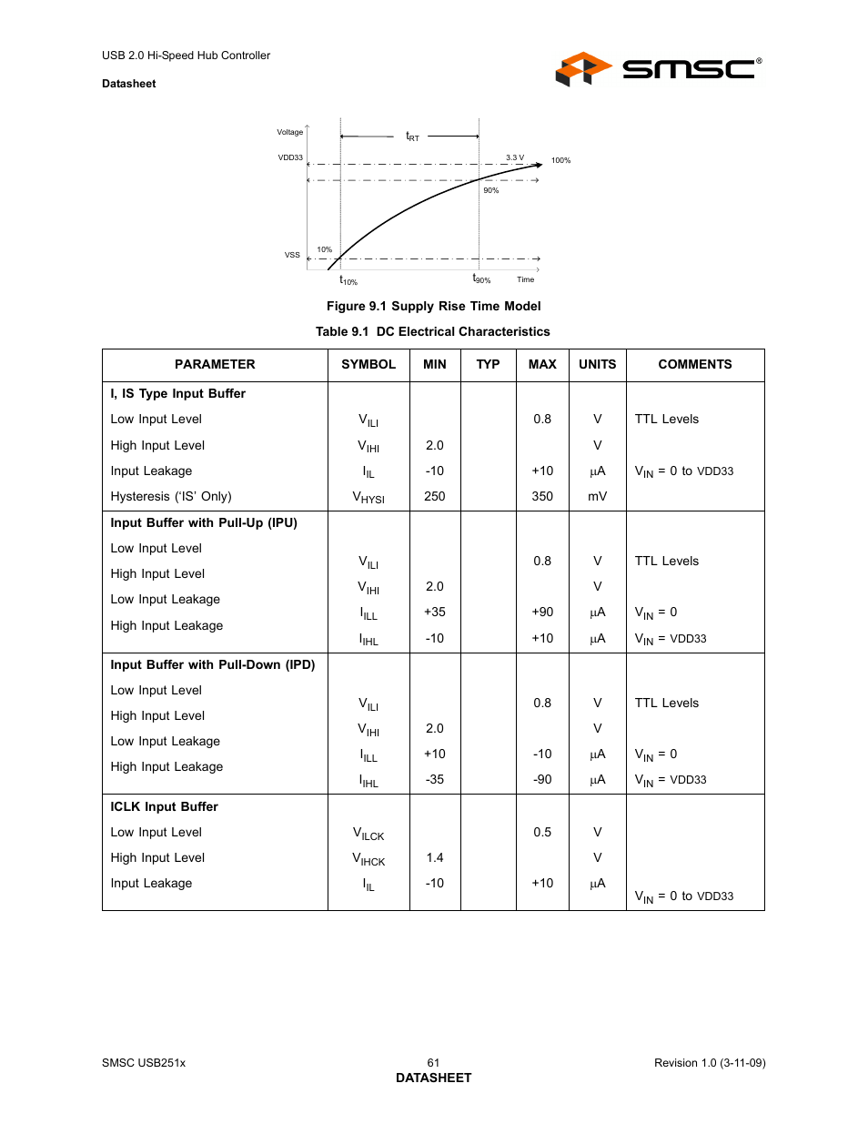 Figure 9.1 supply rise time model, Table 9.1 dc electrical characteristics | SMSC USB2513 User Manual | Page 61 / 72