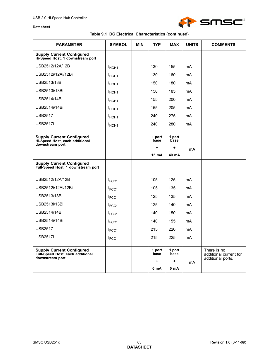 SMSC USB2513 User Manual | Page 63 / 72