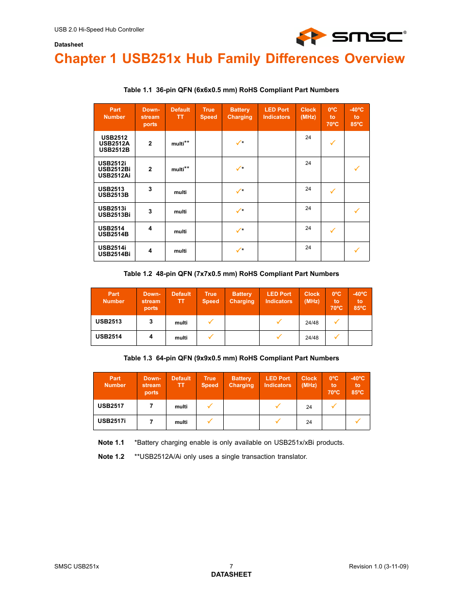 Chapter 1 usb251x hub family differences overview | SMSC USB2513 User Manual | Page 7 / 72