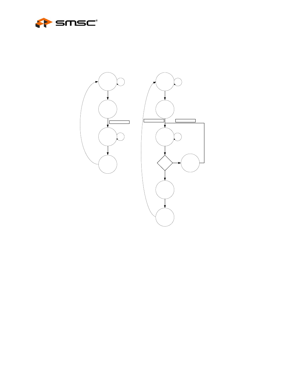 3 flow control enable logic, Flow control enable logic, Figure 6.2 | Datasheet 6.2.3 flow control enable logic, Csr read, Csr read auto increment / decrement | SMSC LAN9312 User Manual | Page 58 / 458