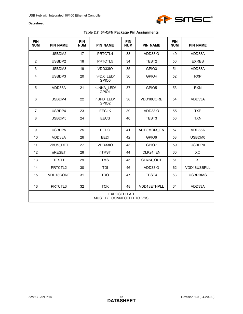 Table 2.7 64-qfn package pin assignments, Datasheet | SMSC LAN9514 User Manual | Page 15 / 47