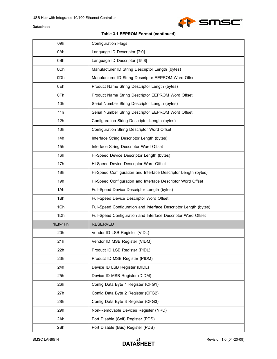 Datasheet | SMSC LAN9514 User Manual | Page 21 / 47