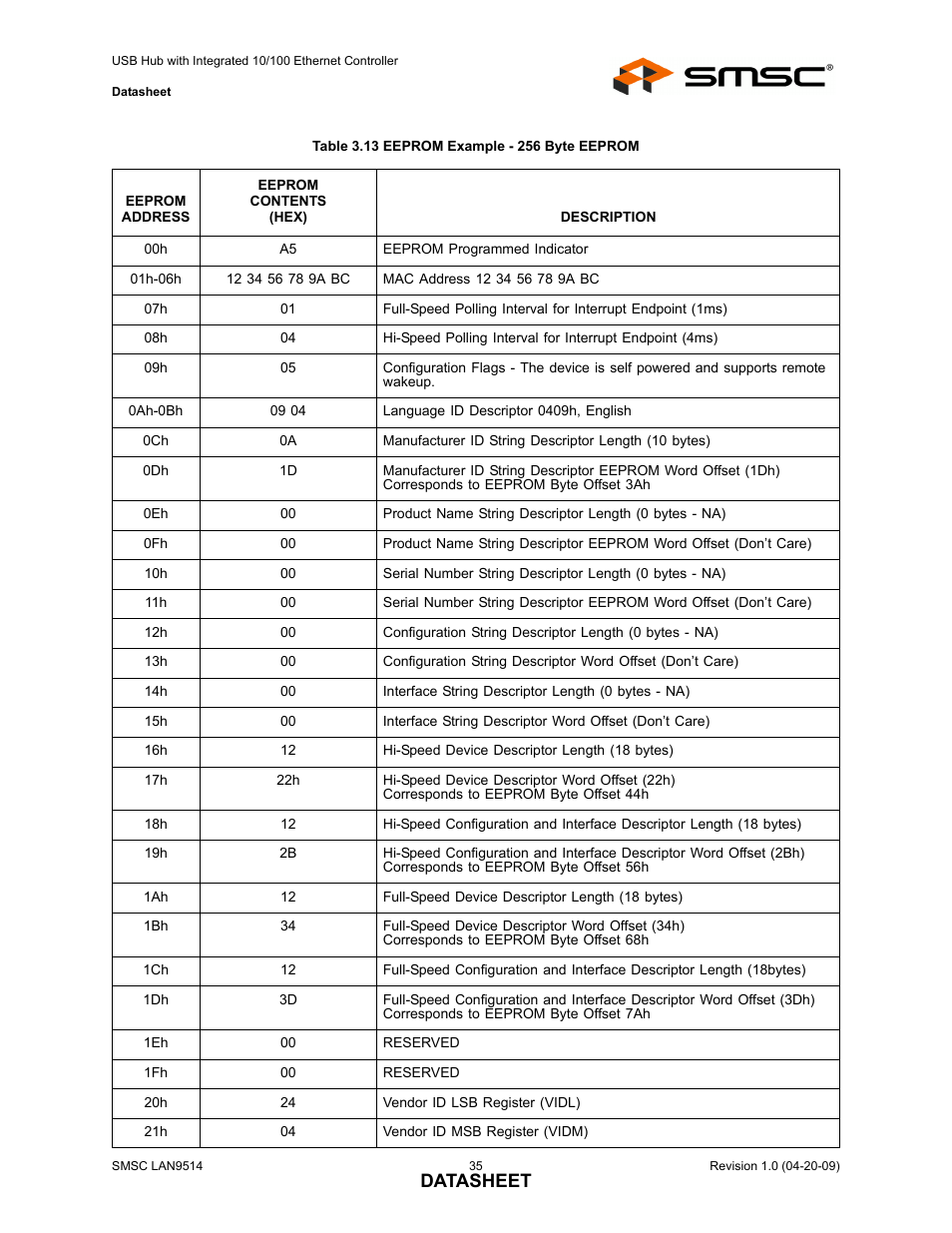 Table 3.13 eeprom example - 256 byte eeprom, Table 3.13, Datasheet | SMSC LAN9514 User Manual | Page 35 / 47