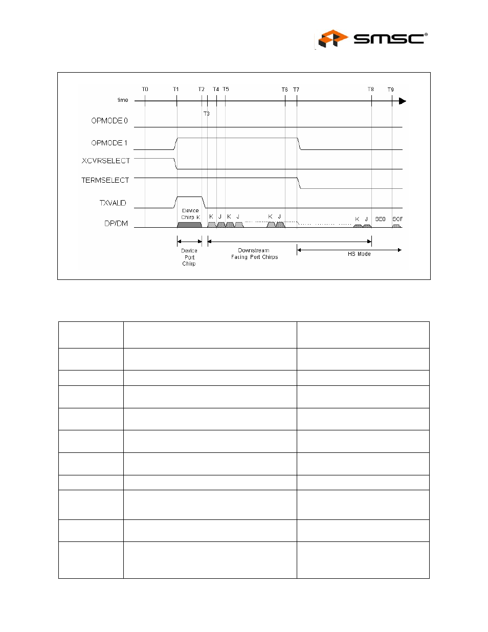 Table 8.7 reset timing values, Datasheet | SMSC USB3280 User Manual | Page 35 / 44