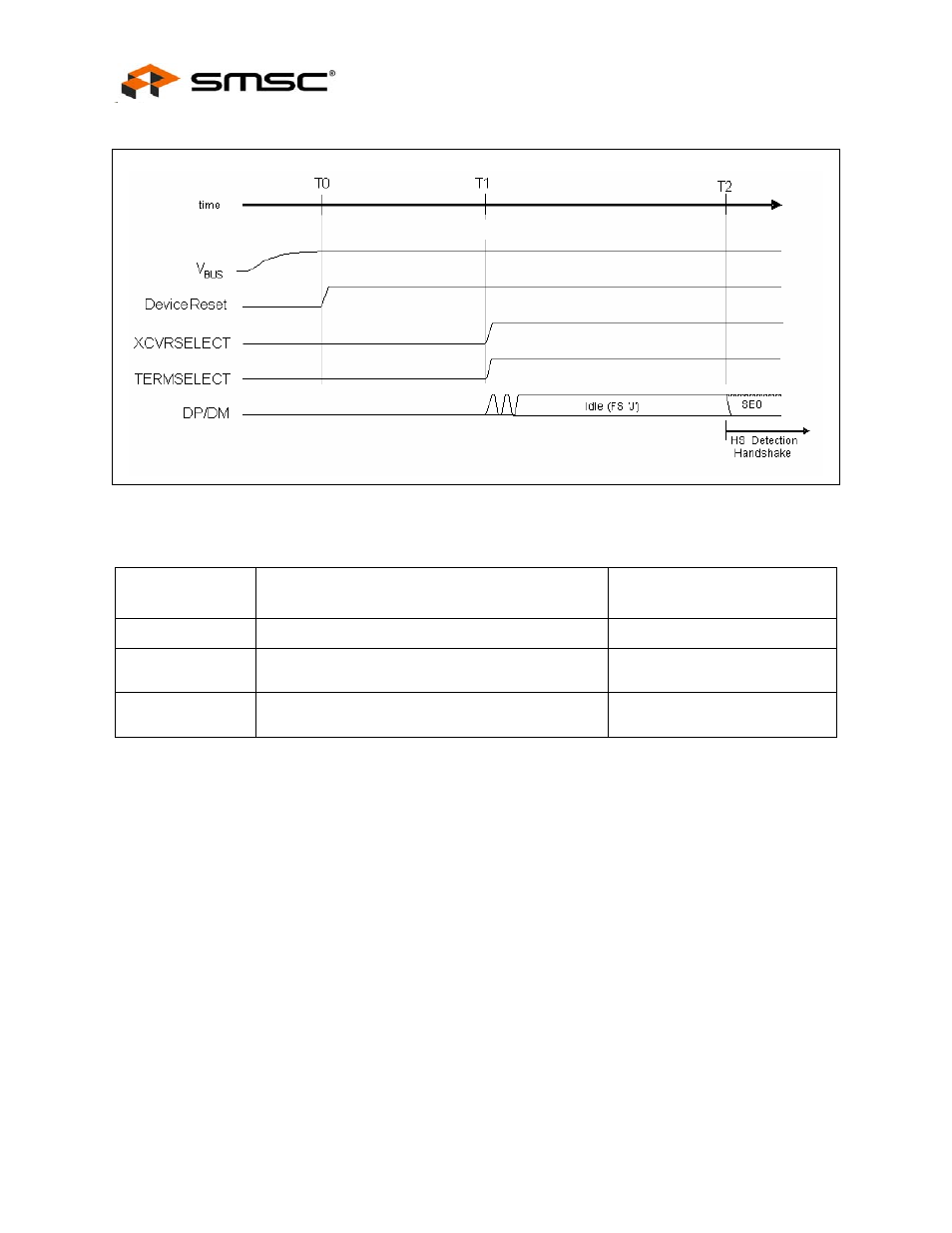 Figure 8.8 device attach behavior, Table 8.10 attach and reset timing values, Datasheet | SMSC USB3280 User Manual | Page 40 / 44