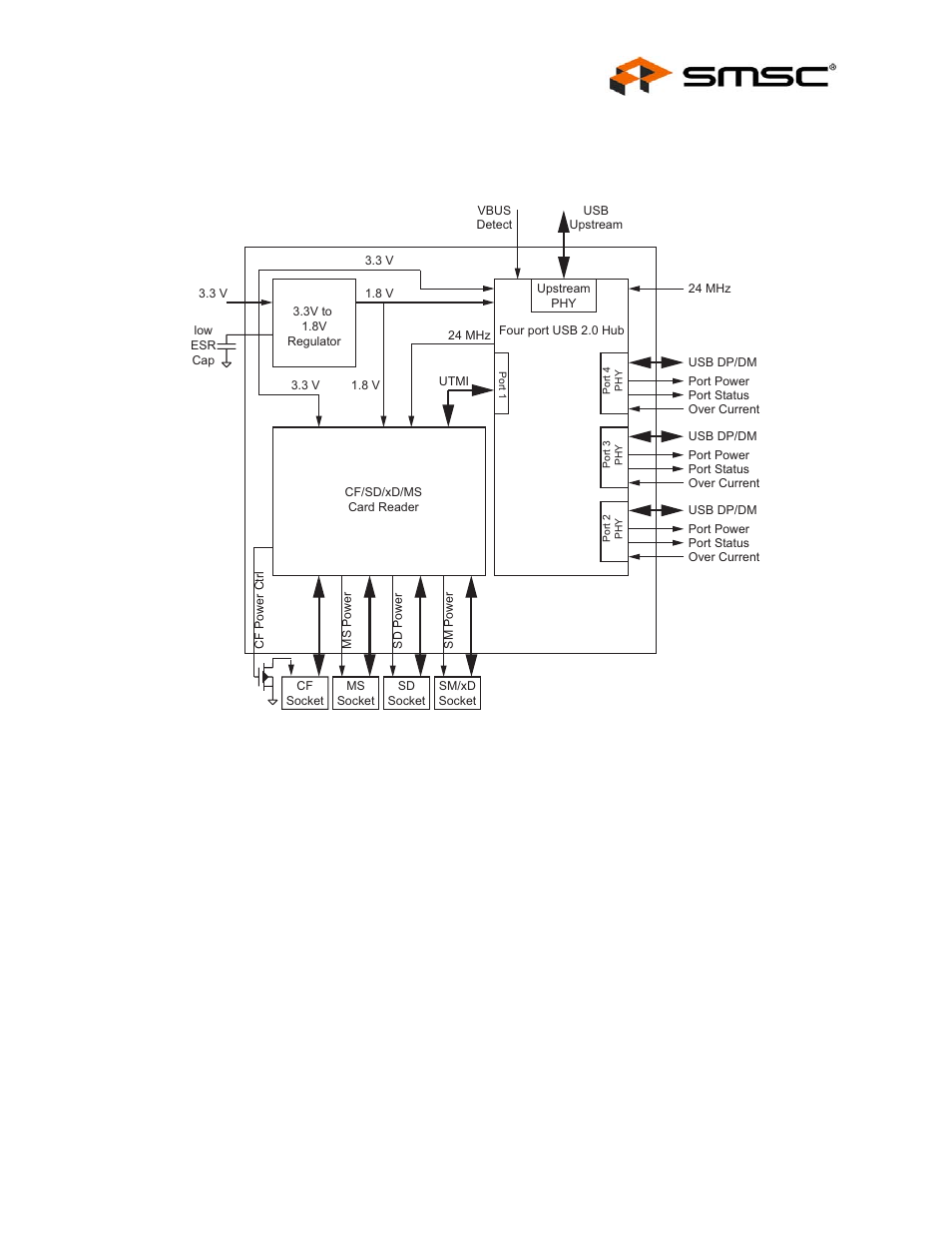 Chapter 5 block diagram, Figure 5.1 usb2601/usb2602 block diagram, Chapter 5 | Block diagram, Datasheet | SMSC USB2601 User Manual | Page 13 / 29