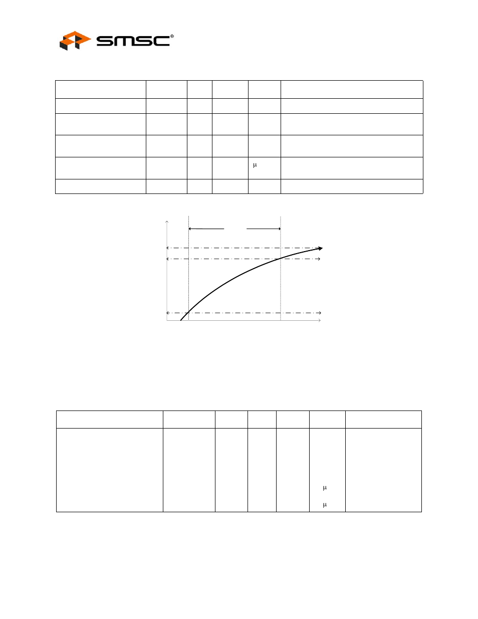 2 operating conditions, Figure 7.1 supply rise time model, 3 dc electrical characteristics | Operating conditions, Dc electrical characteristics, Datasheet | SMSC USB2601 User Manual | Page 22 / 29