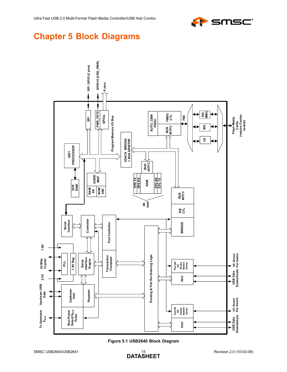 Chapter 5 block diagrams, Figure 5.1 usb2640 block diagram, Datasheet | SMSC USB2640i User Manual | Page 15 / 60