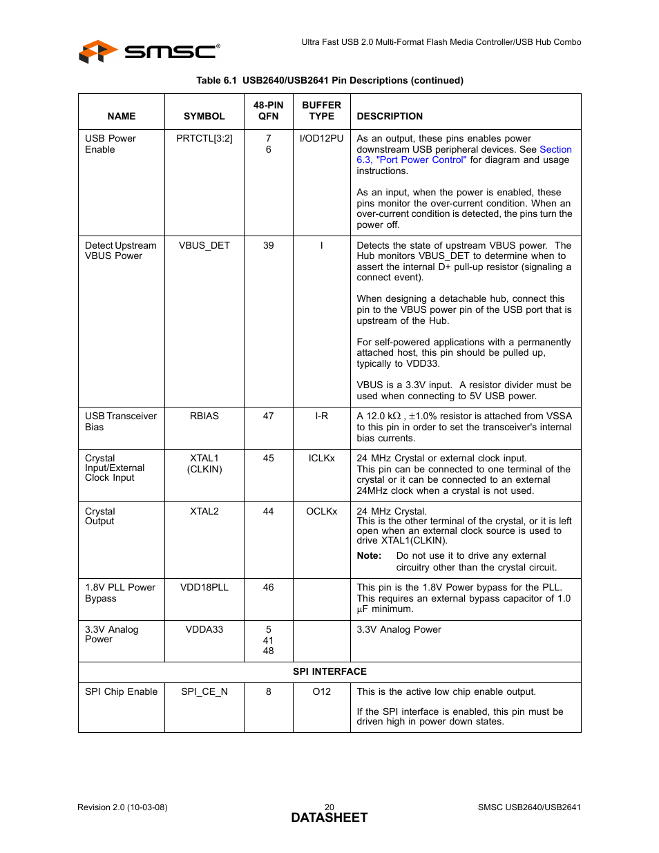 Datasheet | SMSC USB2640i User Manual | Page 20 / 60
