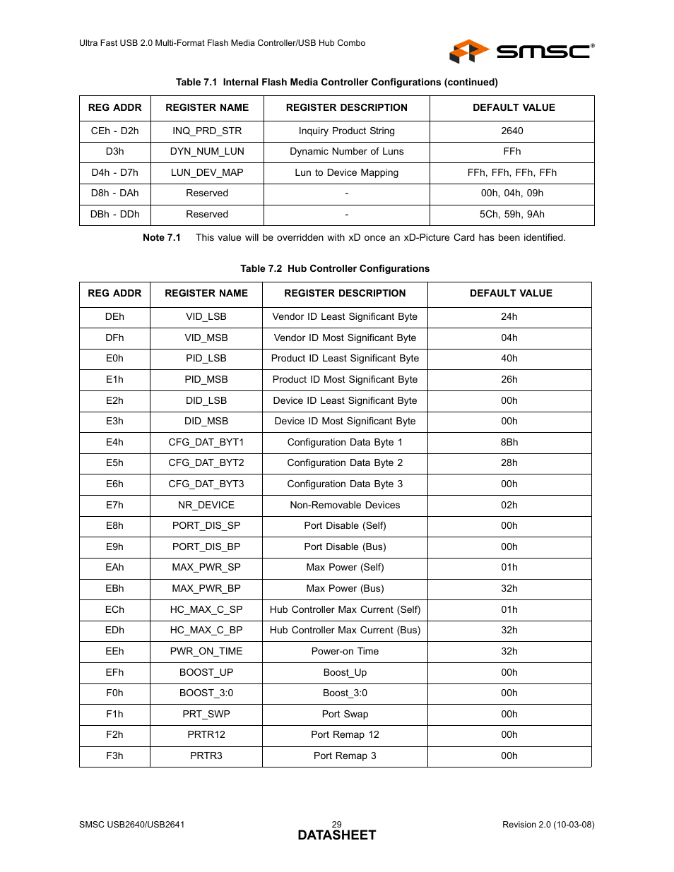 Table 7.2 hub controller configurations, Table 7.2, Note 7.1 | Datasheet | SMSC USB2640i User Manual | Page 29 / 60