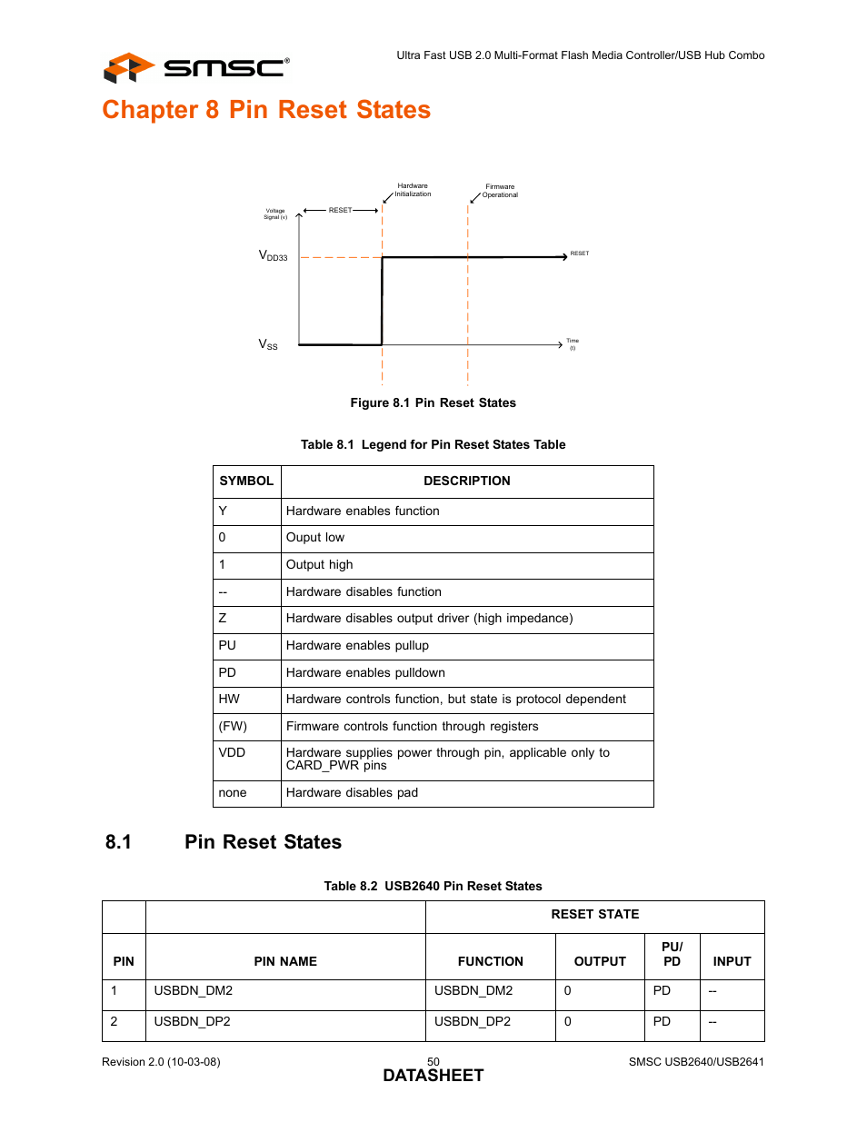 Chapter 8 pin reset states, Figure 8.1 pin reset states, Table 8.1 legend for pin reset states table | 1 pin reset states, Table 8.2 usb2640 pin reset states, Pin reset states, Datasheet | SMSC USB2640i User Manual | Page 50 / 60