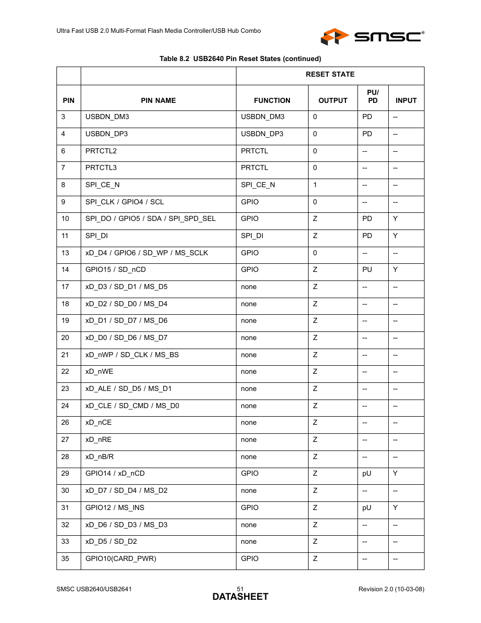 Datasheet | SMSC USB2640i User Manual | Page 51 / 60