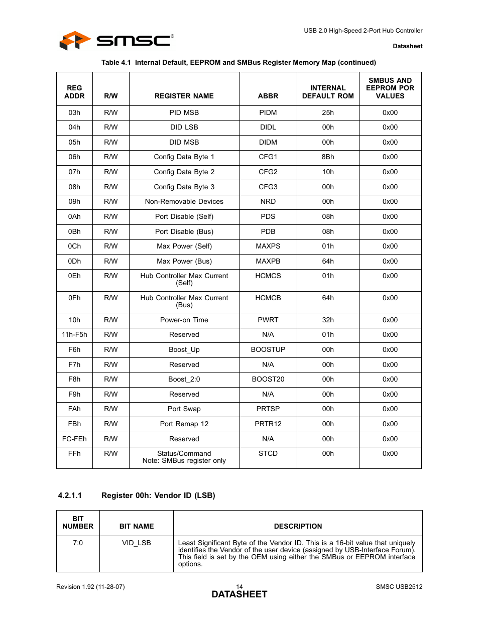 Datasheet | SMSC USB2512 User Manual | Page 14 / 37