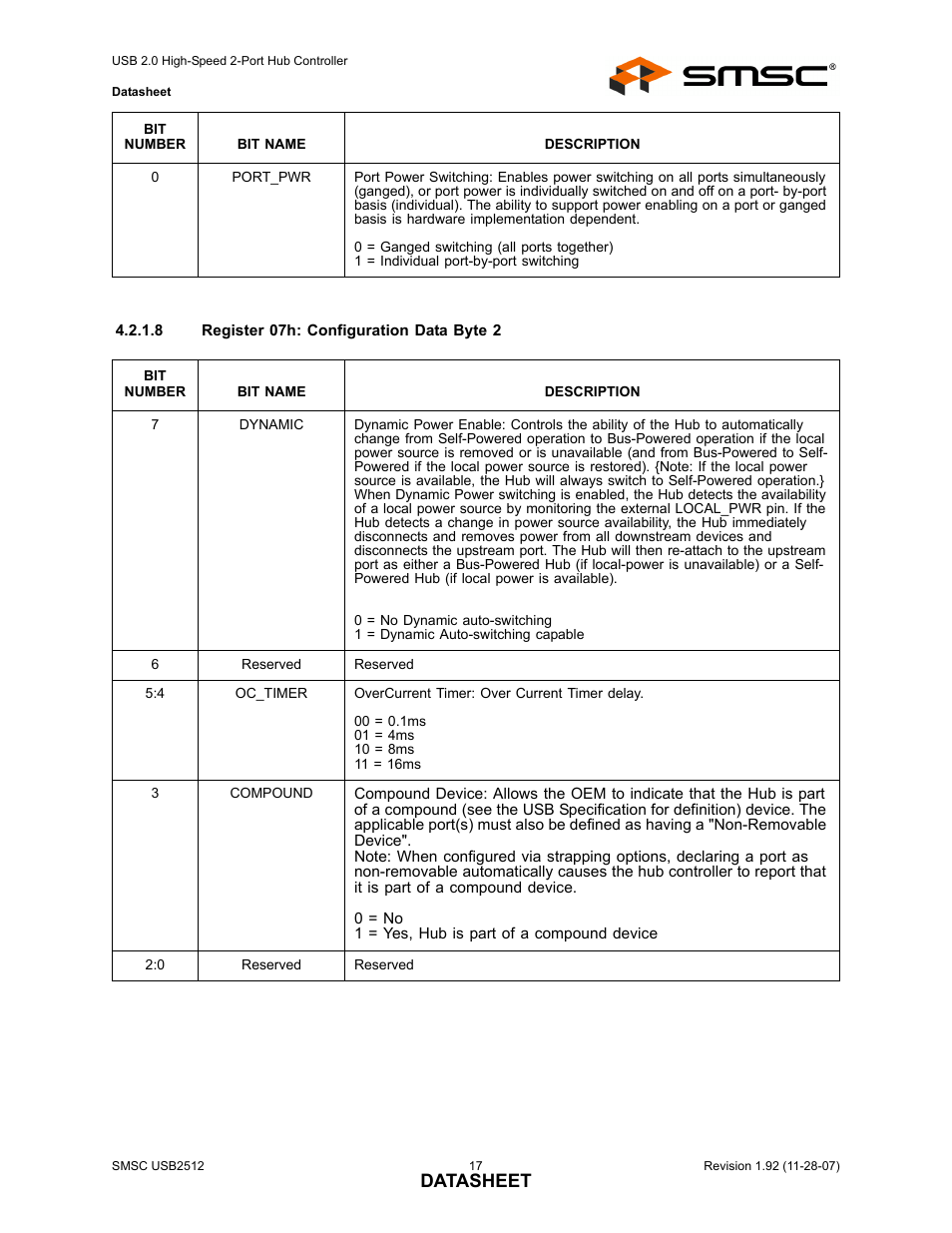 Datasheet | SMSC USB2512 User Manual | Page 17 / 37