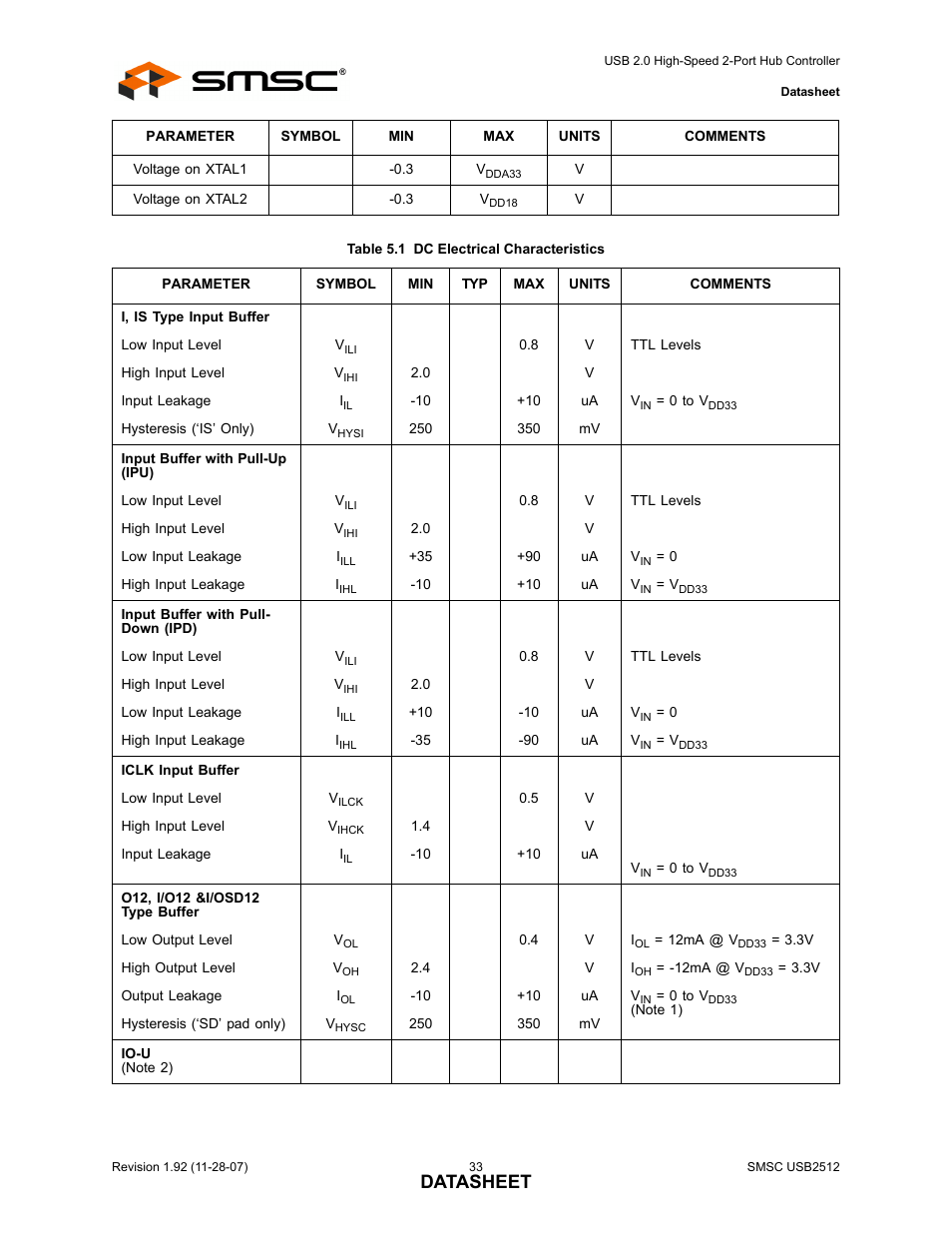 Table 5.1 dc electrical characteristics, Datasheet | SMSC USB2512 User Manual | Page 33 / 37