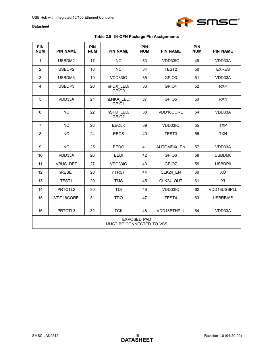 Table 2.8 64-qfn package pin assignments, Datasheet | SMSC LAN9512 User Manual | Page 15 / 46