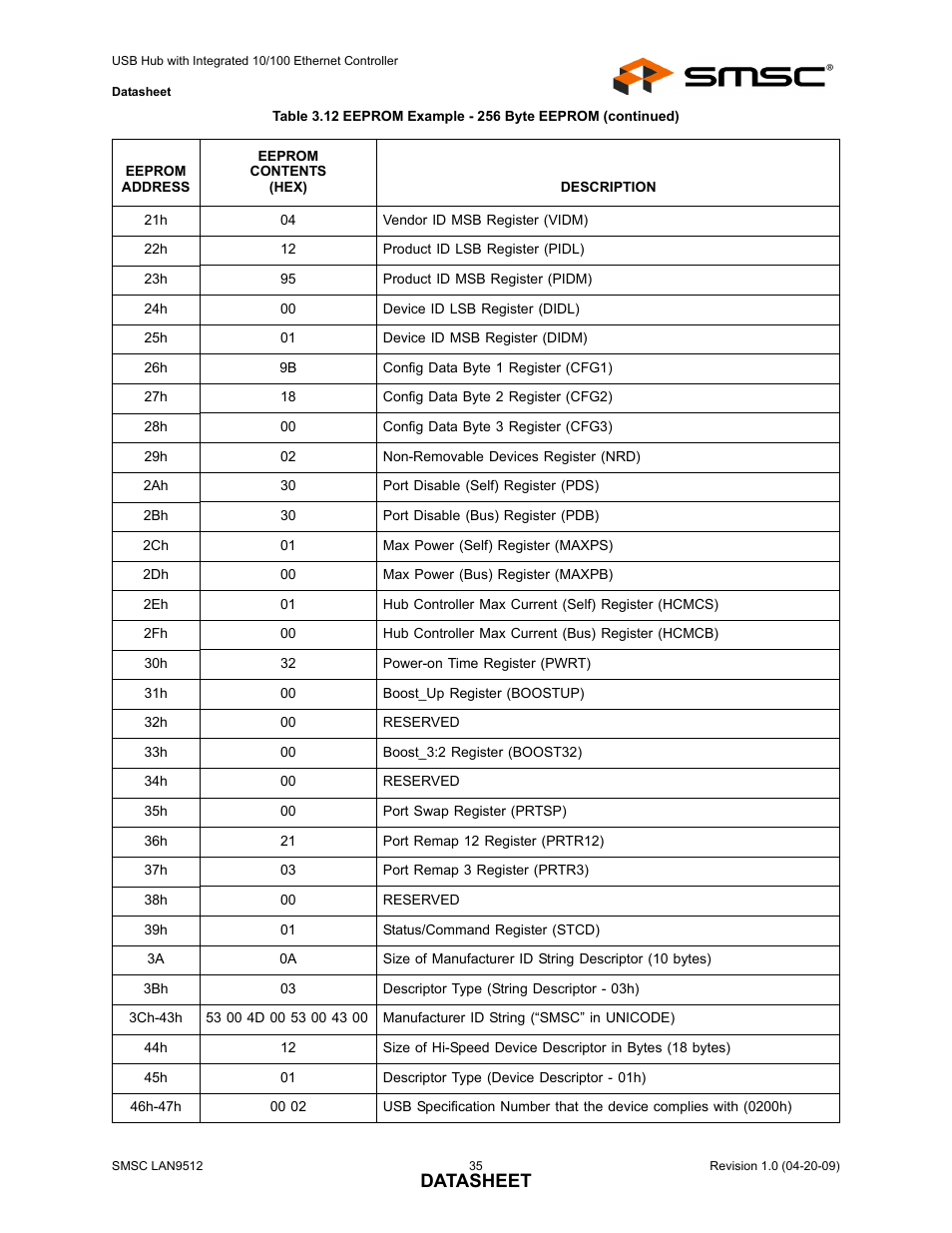 Datasheet | SMSC LAN9512 User Manual | Page 35 / 46