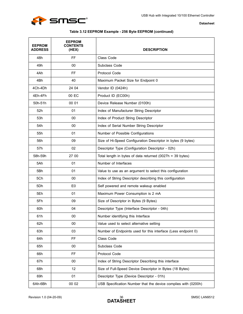 Datasheet | SMSC LAN9512 User Manual | Page 36 / 46