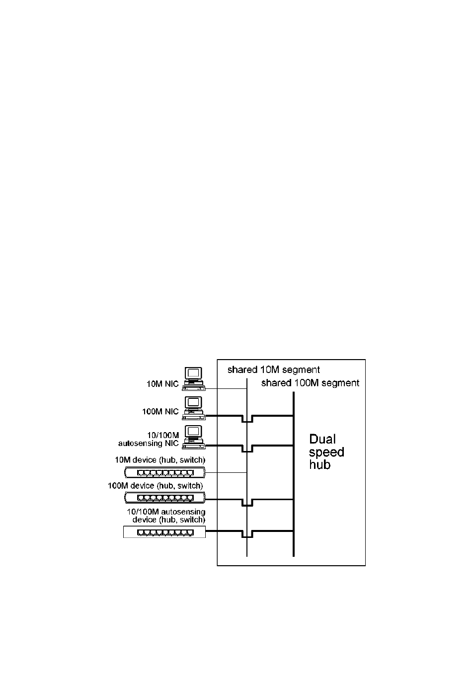 Dual-speed hub technology | KTI Networks 10BASE-T User Manual | Page 8 / 17