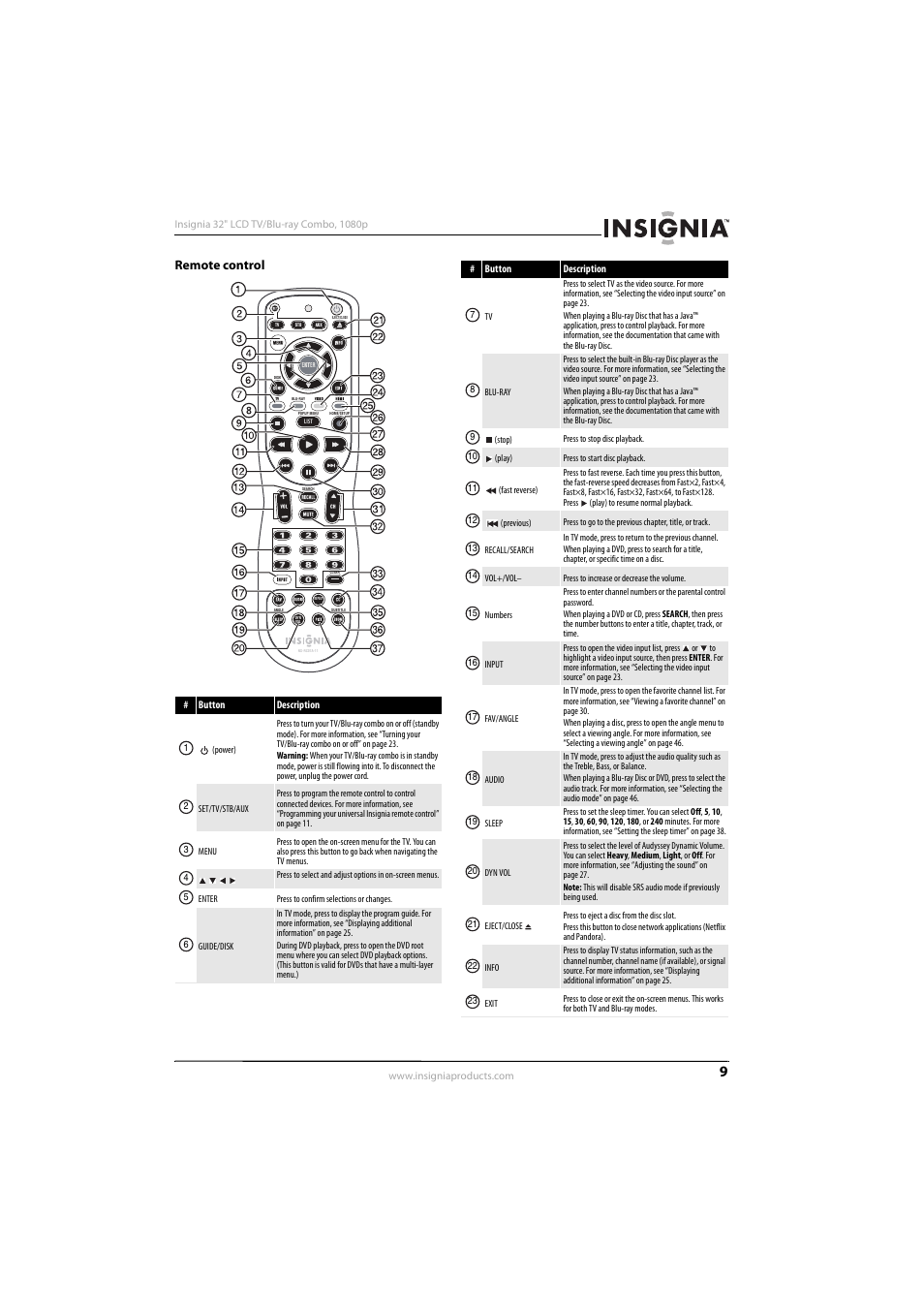 Remote control | KTI Networks NS-32LB451A11 User Manual | Page 15 / 88