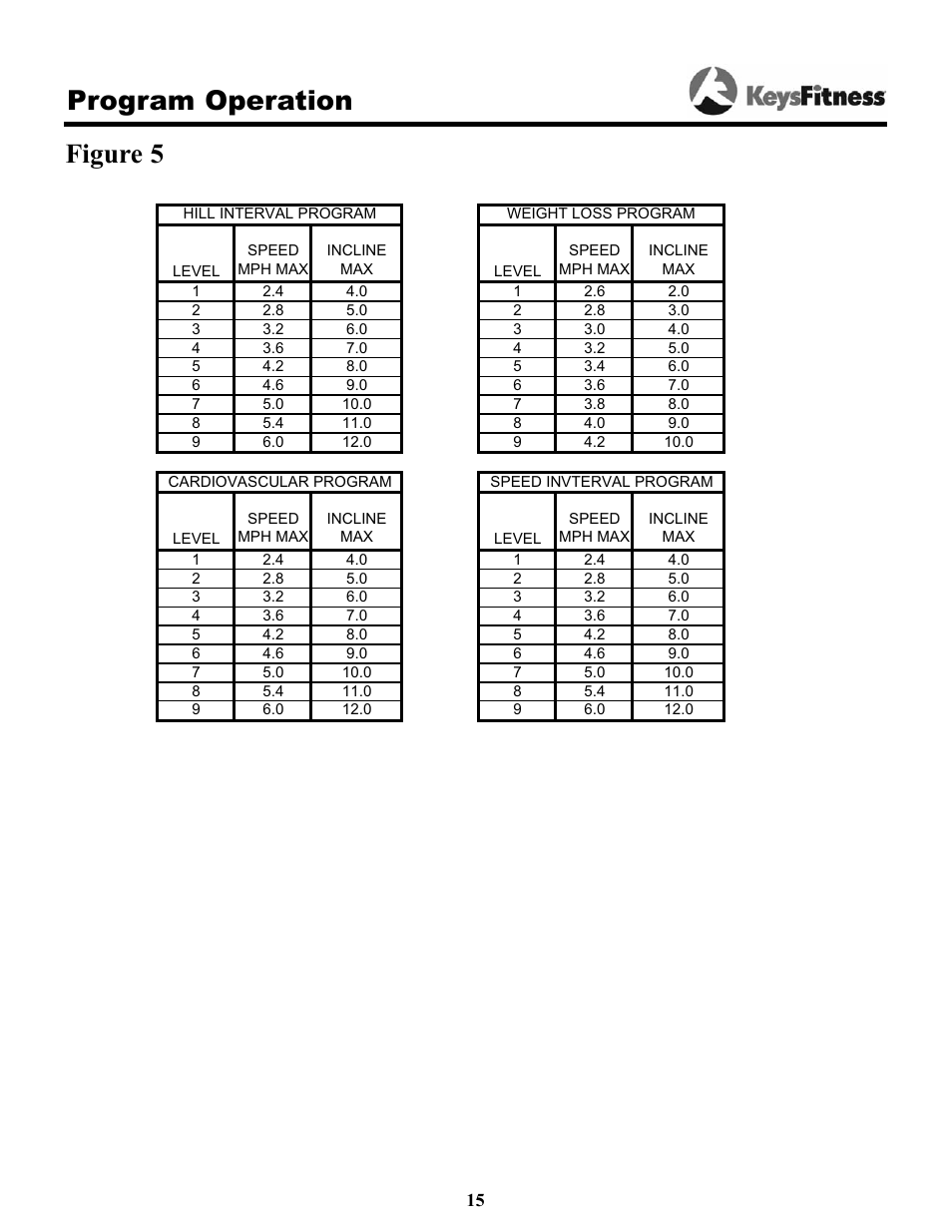 Program operation, Figure 5 | Keys Fitness Keys 9000OB User Manual | Page 15 / 33