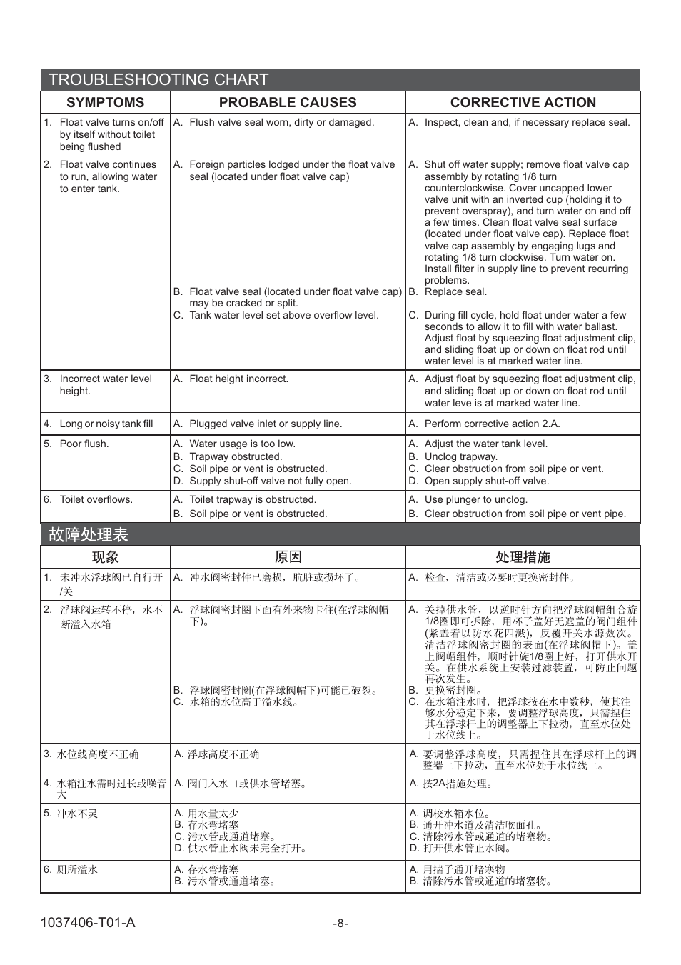 Troubleshooting chart, Symptoms probable causes corrective action | Kohler ODEON VITREOUS CHINA P/S-TRAP TOILET K-8741T User Manual | Page 8 / 10