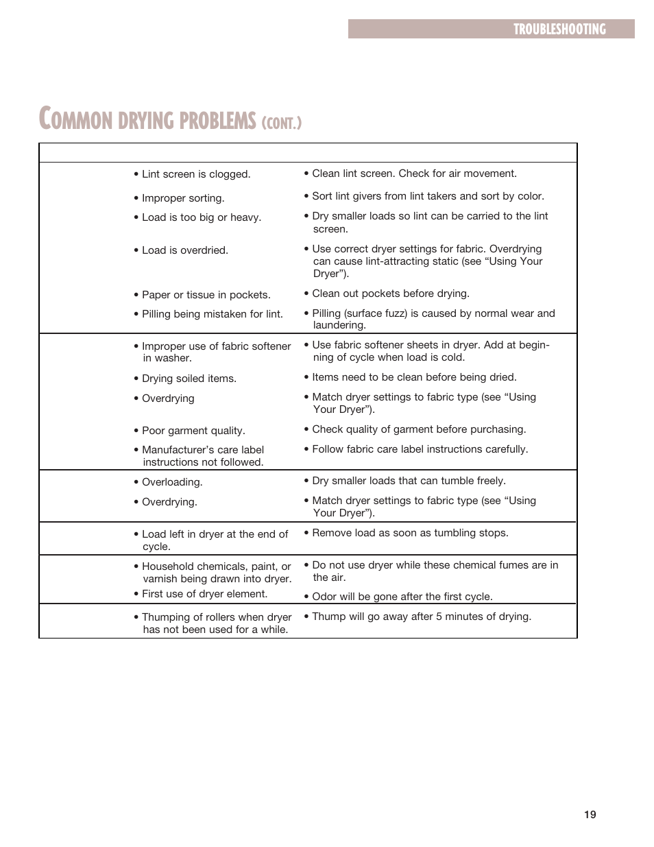 Ommon drying problems, Cont.), Troubleshooting | Kirkland Signature 3406079 User Manual | Page 19 / 22