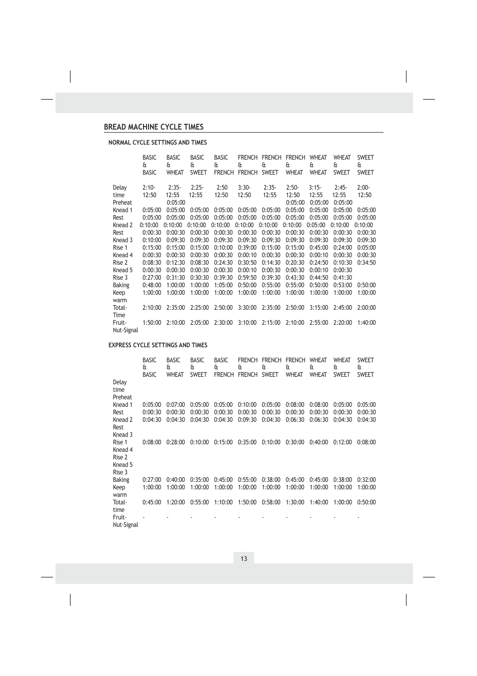 Bread machine cycle times | Kompernass kh 2230 User Manual | Page 14 / 19