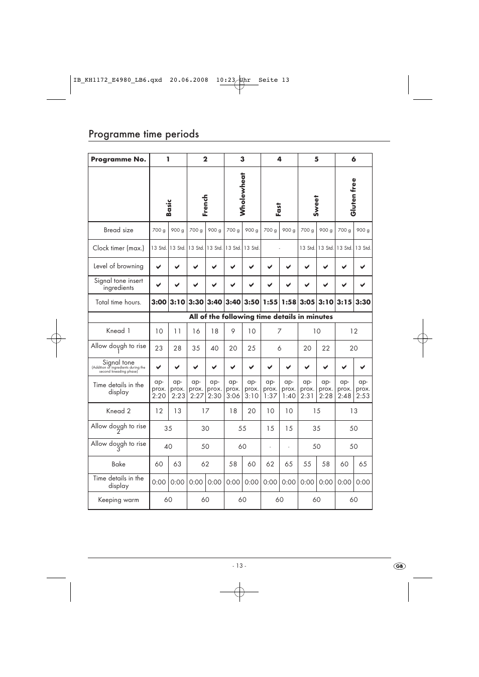 Programme time periods | Kompernass AUTOMATIC BREAD MACHINE KH 1172 User Manual | Page 15 / 18