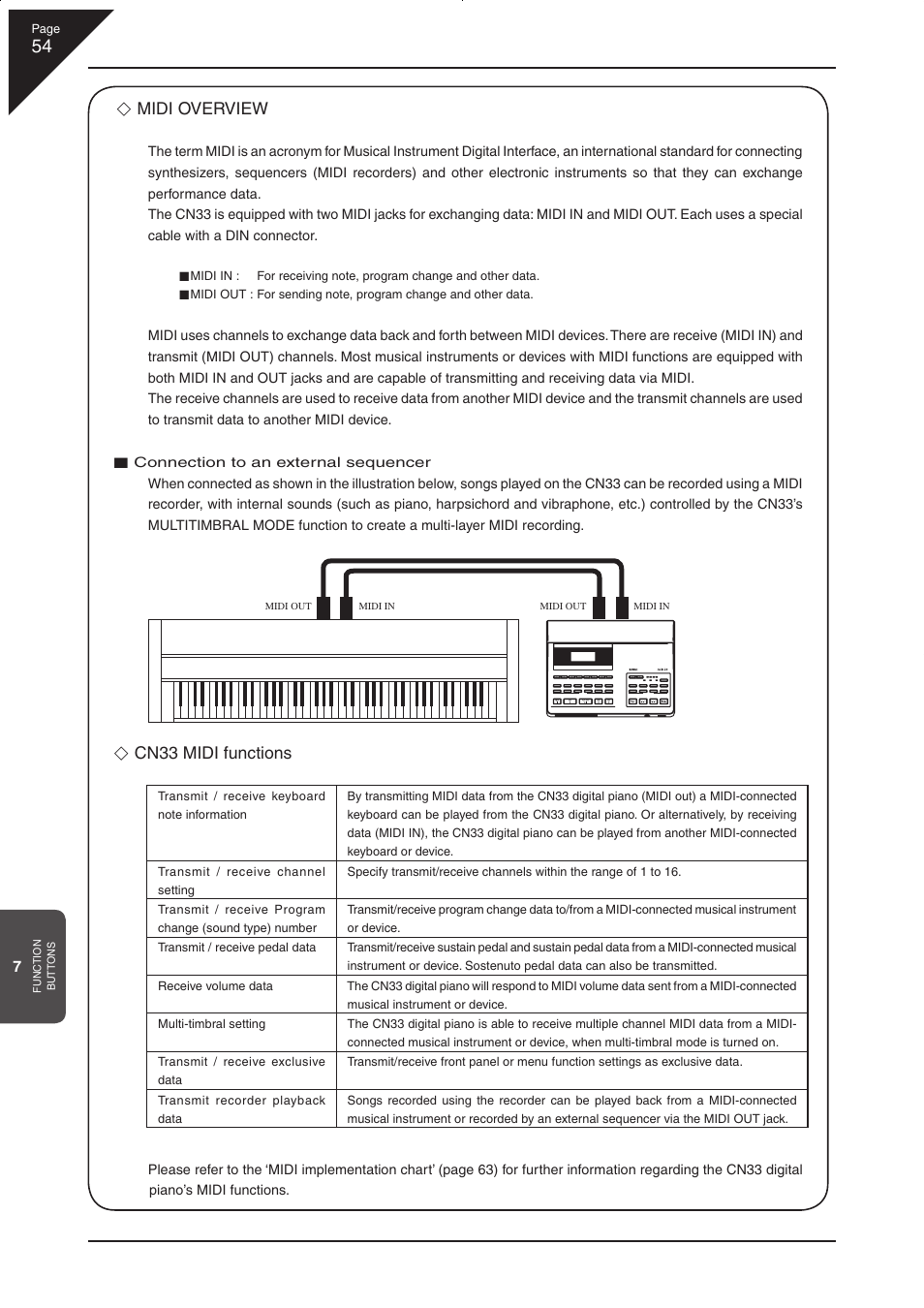 Midi overview, Cn33 midi functions | Kawai CN33 User Manual | Page 54 / 72