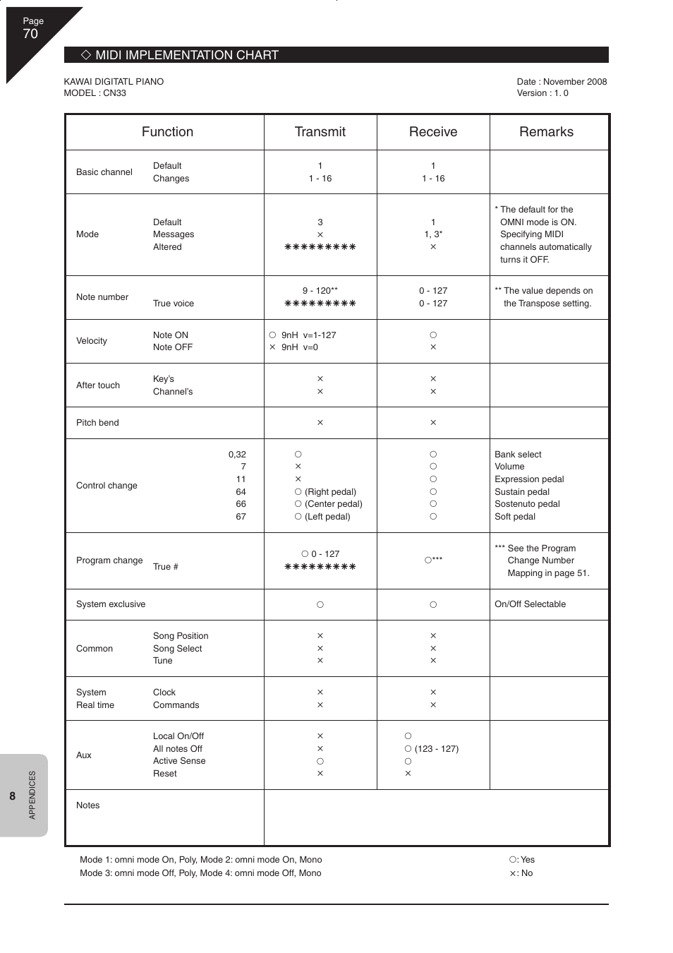 Function transmit receive remarks, Midi implementation chart | Kawai CN33 User Manual | Page 70 / 72