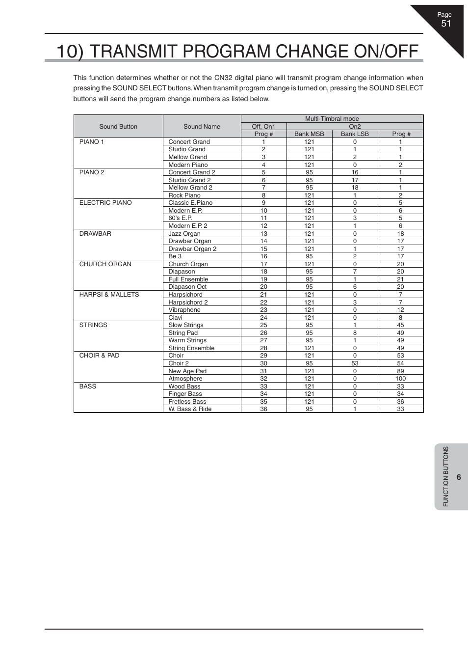 10) transmit program change on/off | Kawai CN32 User Manual | Page 51 / 68