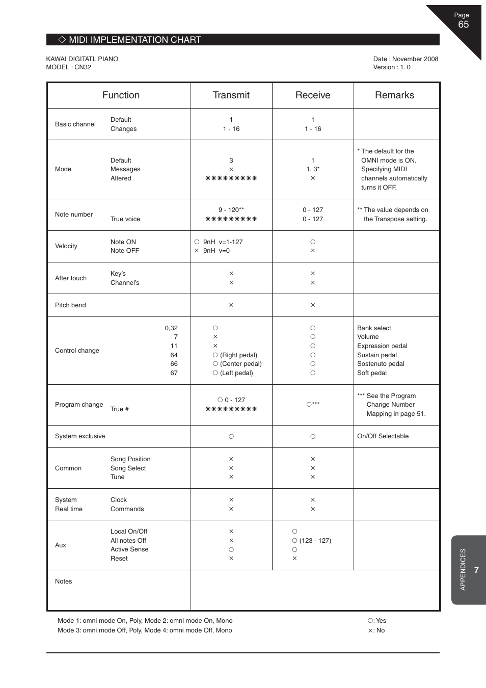 Function transmit receive remarks, Midi implementation chart | Kawai CN32 User Manual | Page 65 / 68